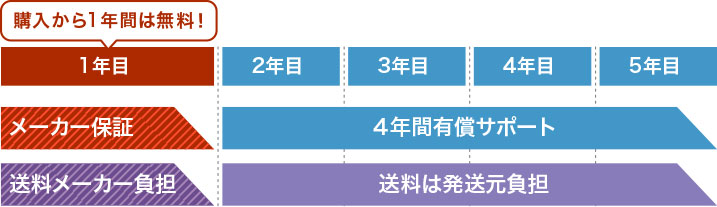 １年目　２年目　３年目　４年目　５年目