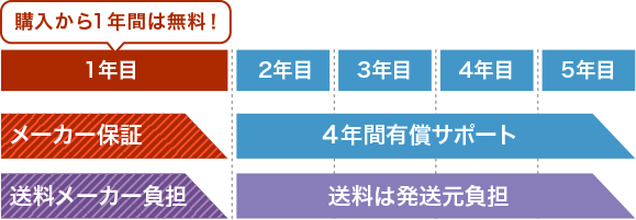 １年目　２年目　３年目　４年目　５年目
