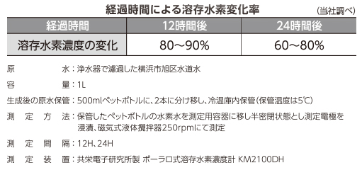 経過時間による溶存水素変化率