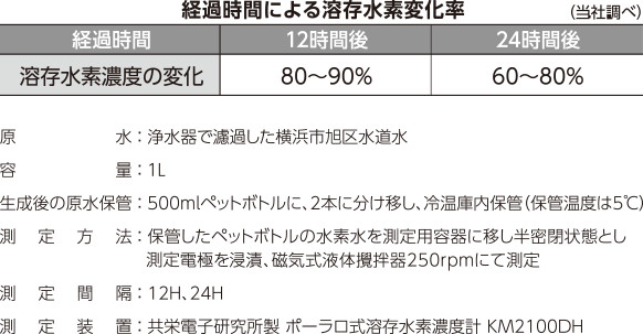 経過時間による溶存水素変化率